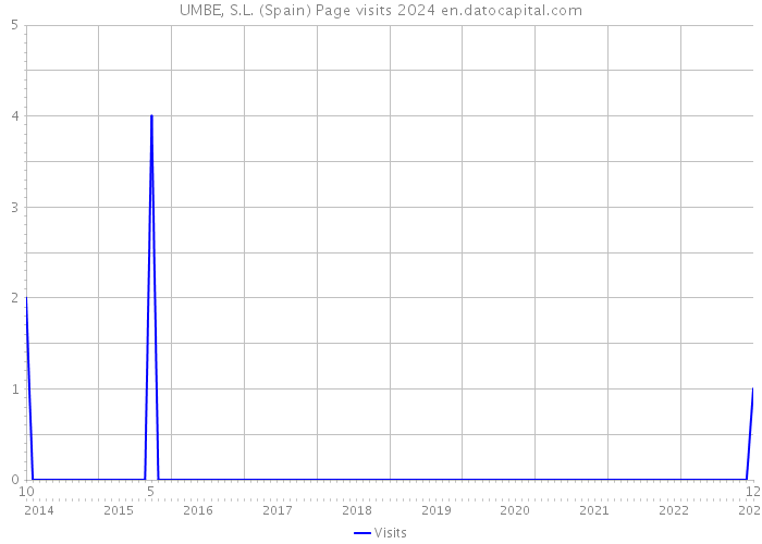 UMBE, S.L. (Spain) Page visits 2024 
