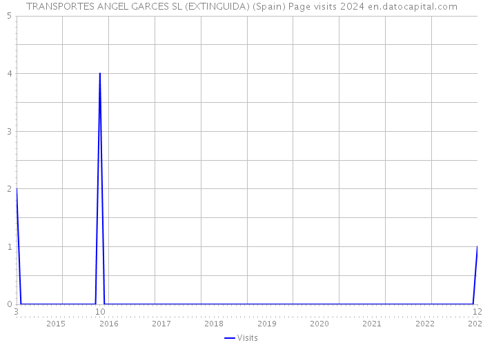 TRANSPORTES ANGEL GARCES SL (EXTINGUIDA) (Spain) Page visits 2024 