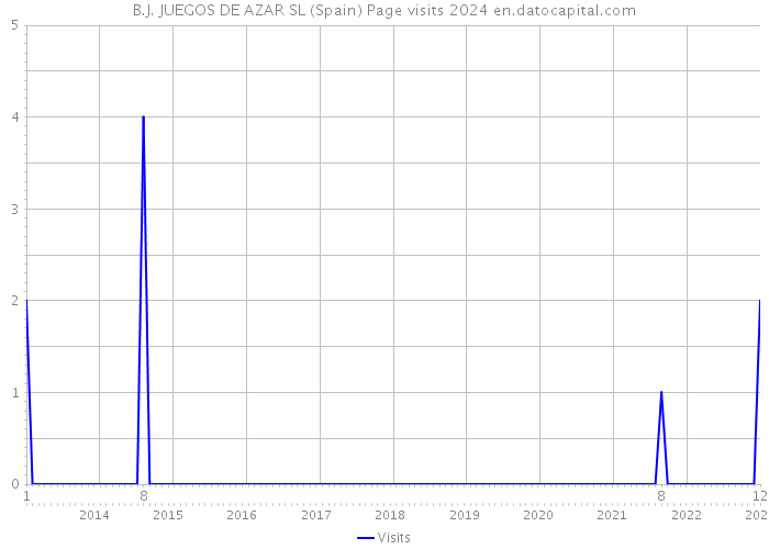 B.J. JUEGOS DE AZAR SL (Spain) Page visits 2024 