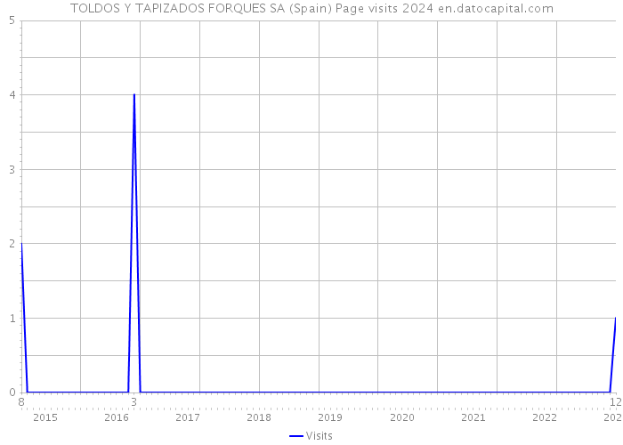 TOLDOS Y TAPIZADOS FORQUES SA (Spain) Page visits 2024 