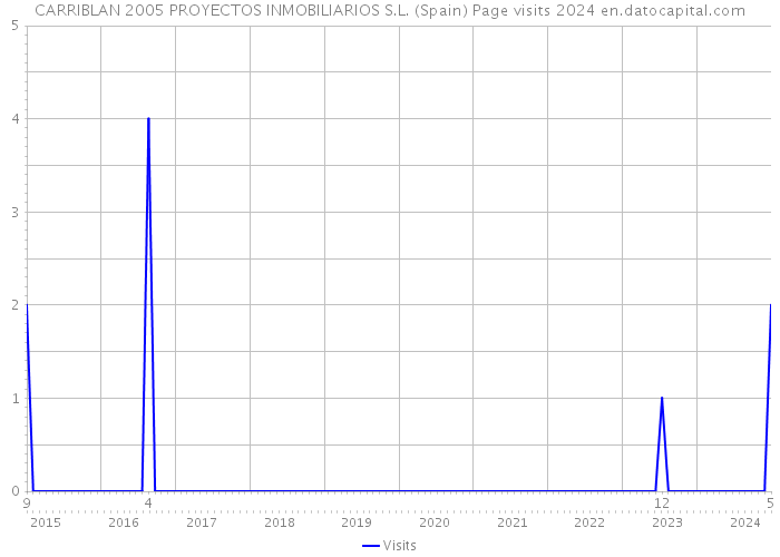 CARRIBLAN 2005 PROYECTOS INMOBILIARIOS S.L. (Spain) Page visits 2024 