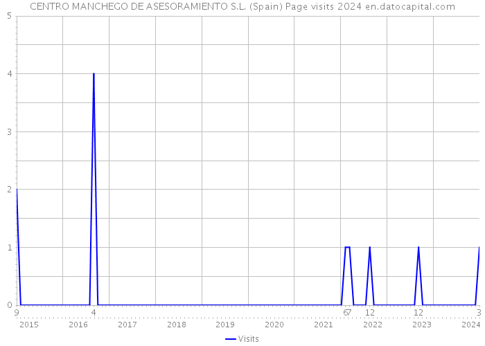 CENTRO MANCHEGO DE ASESORAMIENTO S.L. (Spain) Page visits 2024 