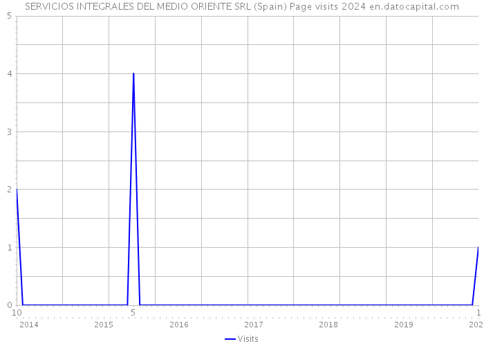 SERVICIOS INTEGRALES DEL MEDIO ORIENTE SRL (Spain) Page visits 2024 