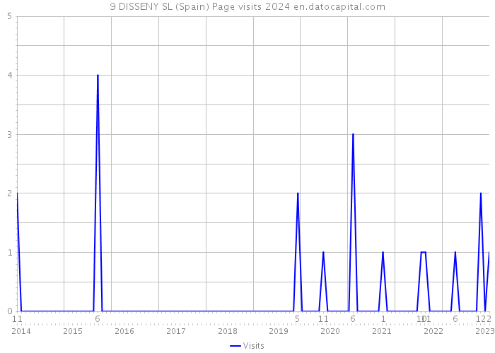 9 DISSENY SL (Spain) Page visits 2024 