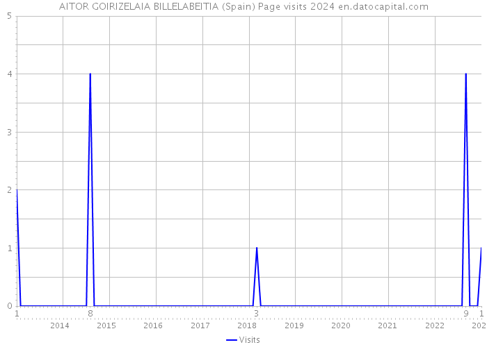 AITOR GOIRIZELAIA BILLELABEITIA (Spain) Page visits 2024 