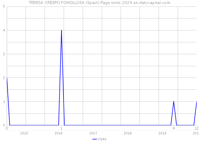 TERESA CRESPO FONOLLOSA (Spain) Page visits 2024 