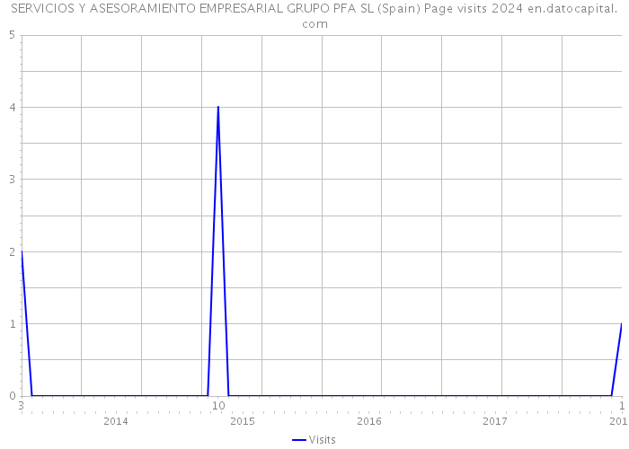 SERVICIOS Y ASESORAMIENTO EMPRESARIAL GRUPO PFA SL (Spain) Page visits 2024 