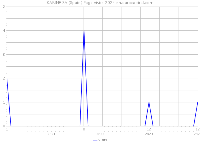 KARINE SA (Spain) Page visits 2024 