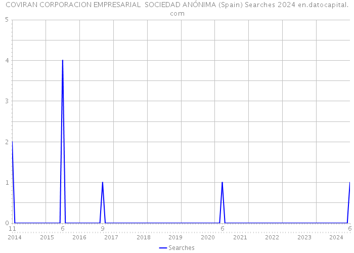 COVIRAN CORPORACION EMPRESARIAL SOCIEDAD ANÓNIMA (Spain) Searches 2024 