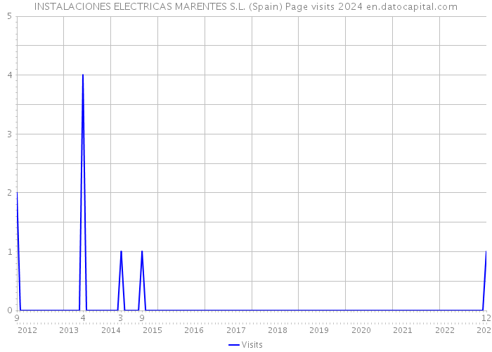 INSTALACIONES ELECTRICAS MARENTES S.L. (Spain) Page visits 2024 