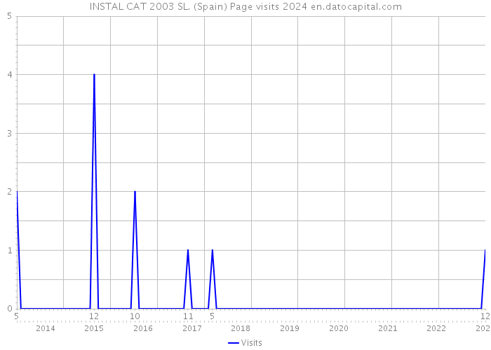 INSTAL CAT 2003 SL. (Spain) Page visits 2024 