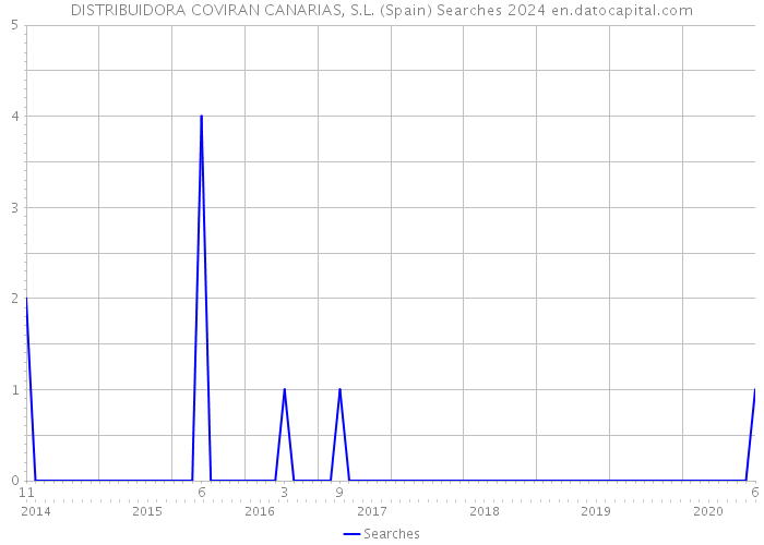 DISTRIBUIDORA COVIRAN CANARIAS, S.L. (Spain) Searches 2024 