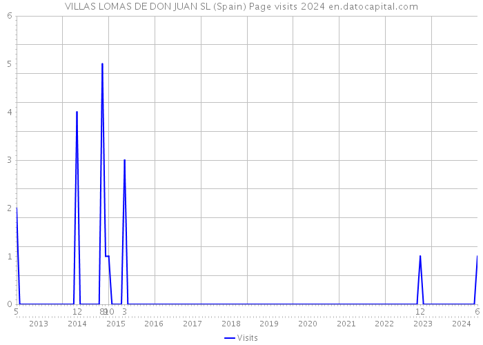 VILLAS LOMAS DE DON JUAN SL (Spain) Page visits 2024 