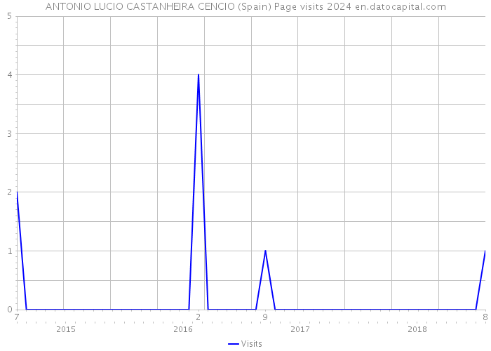 ANTONIO LUCIO CASTANHEIRA CENCIO (Spain) Page visits 2024 