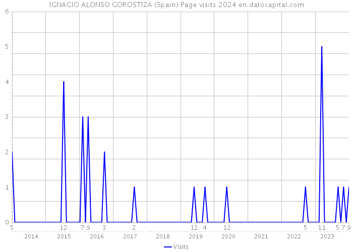IGNACIO ALONSO GOROSTIZA (Spain) Page visits 2024 
