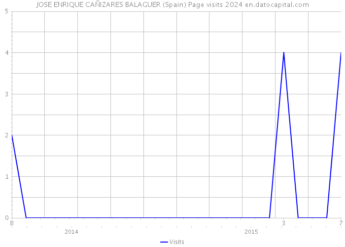 JOSE ENRIQUE CAÑIZARES BALAGUER (Spain) Page visits 2024 