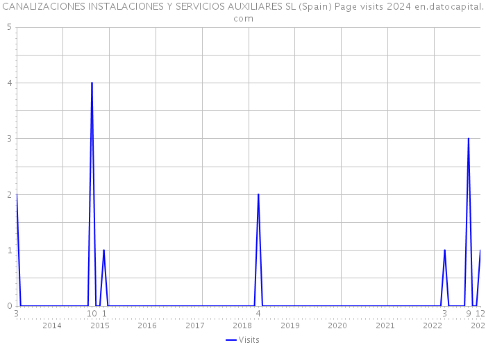 CANALIZACIONES INSTALACIONES Y SERVICIOS AUXILIARES SL (Spain) Page visits 2024 