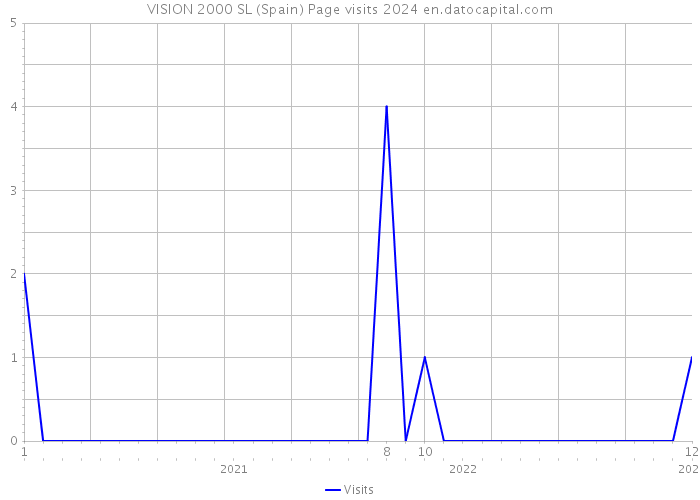 VISION 2000 SL (Spain) Page visits 2024 