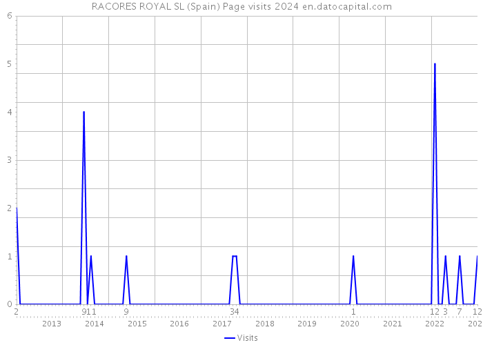 RACORES ROYAL SL (Spain) Page visits 2024 