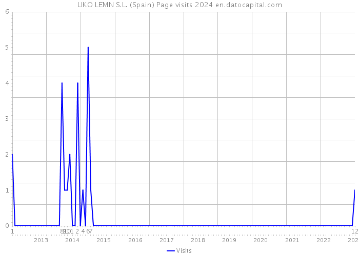 UKO LEMN S.L. (Spain) Page visits 2024 
