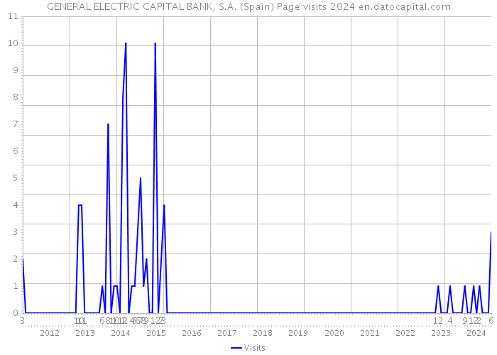 GENERAL ELECTRIC CAPITAL BANK, S.A. (Spain) Page visits 2024 