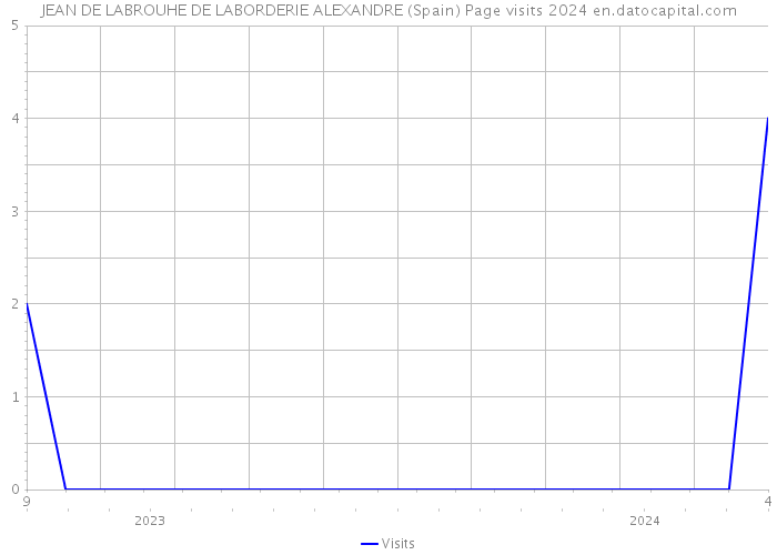JEAN DE LABROUHE DE LABORDERIE ALEXANDRE (Spain) Page visits 2024 