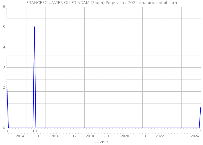 FRANCESC XAVIER OLLER ADAM (Spain) Page visits 2024 