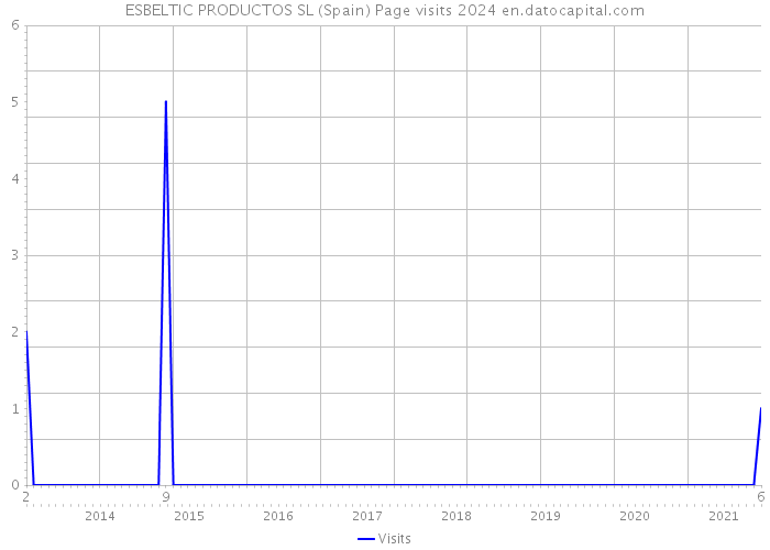 ESBELTIC PRODUCTOS SL (Spain) Page visits 2024 