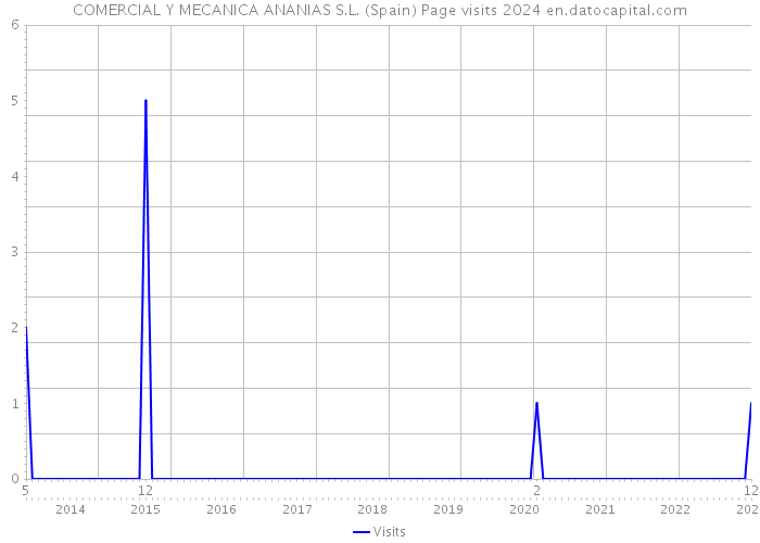 COMERCIAL Y MECANICA ANANIAS S.L. (Spain) Page visits 2024 