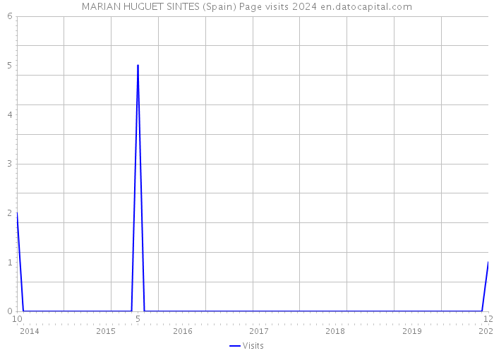 MARIAN HUGUET SINTES (Spain) Page visits 2024 