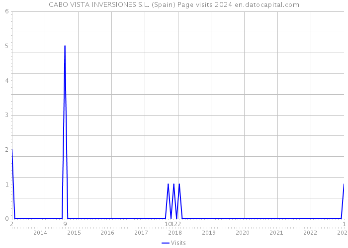 CABO VISTA INVERSIONES S.L. (Spain) Page visits 2024 