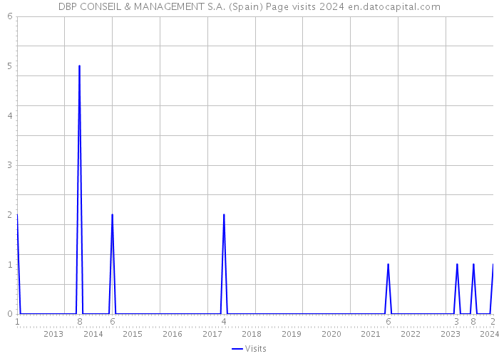 DBP CONSEIL & MANAGEMENT S.A. (Spain) Page visits 2024 
