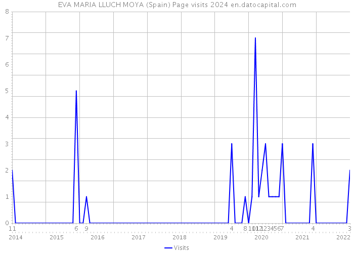 EVA MARIA LLUCH MOYA (Spain) Page visits 2024 