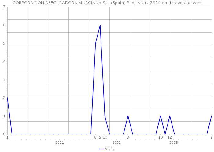 CORPORACION ASEGURADORA MURCIANA S.L. (Spain) Page visits 2024 