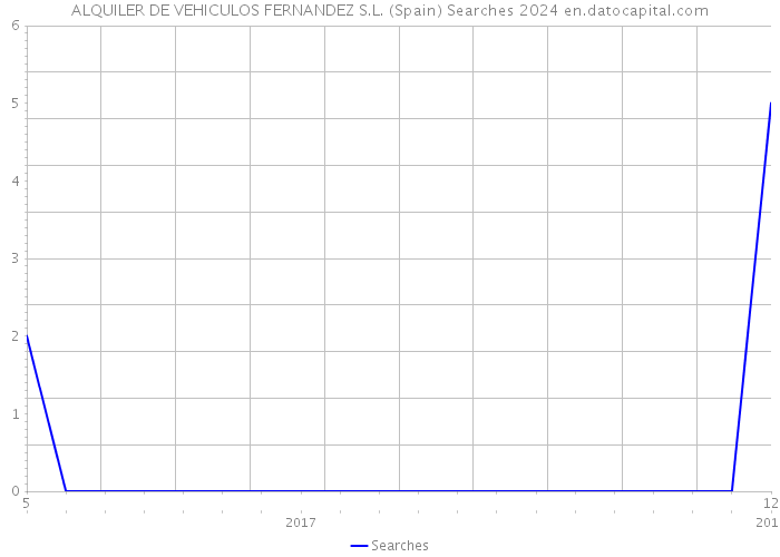 ALQUILER DE VEHICULOS FERNANDEZ S.L. (Spain) Searches 2024 