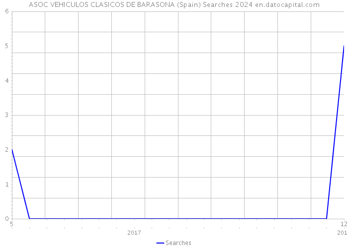 ASOC VEHICULOS CLASICOS DE BARASONA (Spain) Searches 2024 