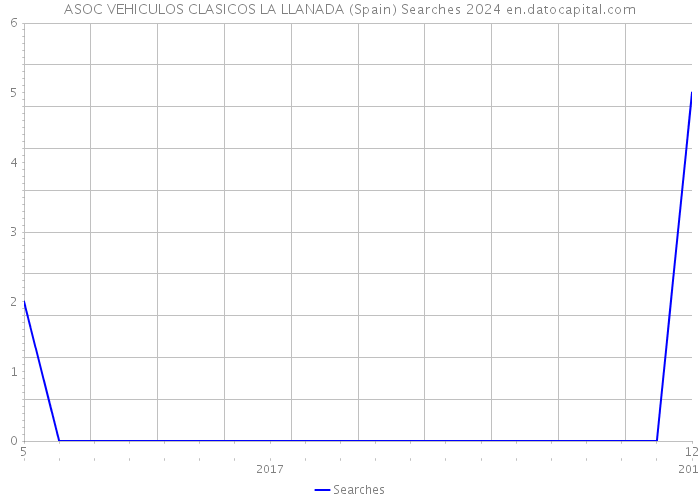 ASOC VEHICULOS CLASICOS LA LLANADA (Spain) Searches 2024 