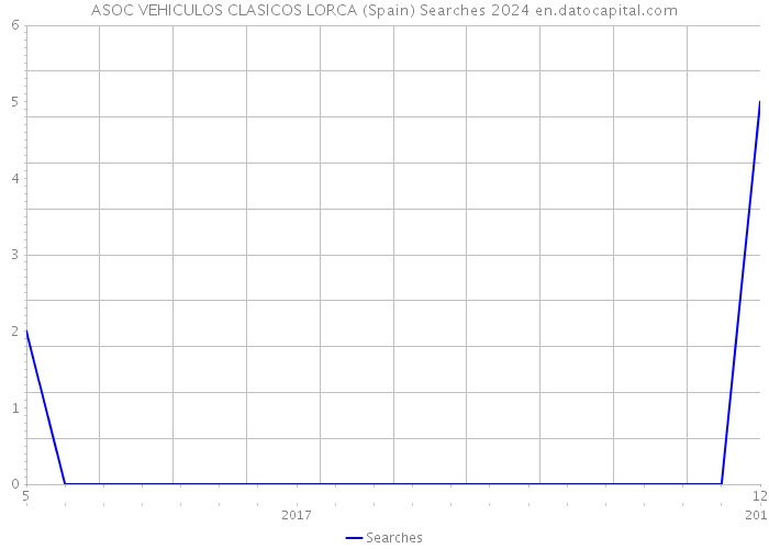 ASOC VEHICULOS CLASICOS LORCA (Spain) Searches 2024 