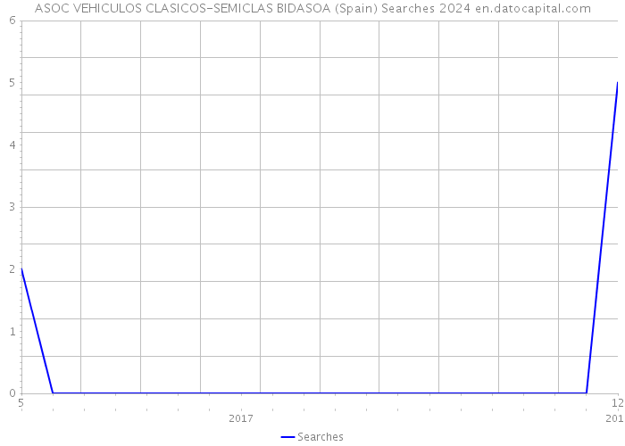 ASOC VEHICULOS CLASICOS-SEMICLAS BIDASOA (Spain) Searches 2024 