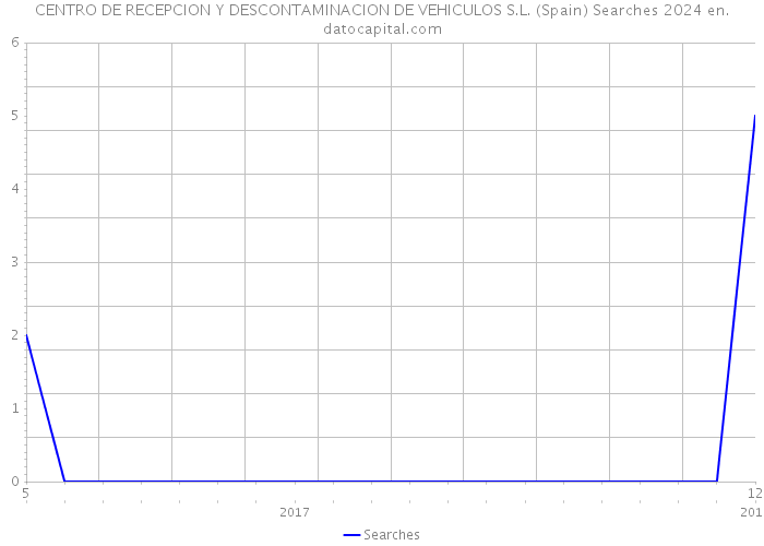 CENTRO DE RECEPCION Y DESCONTAMINACION DE VEHICULOS S.L. (Spain) Searches 2024 