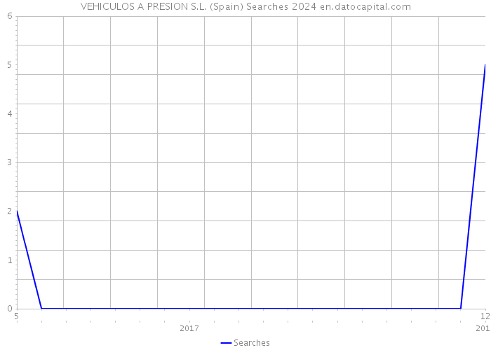 VEHICULOS A PRESION S.L. (Spain) Searches 2024 