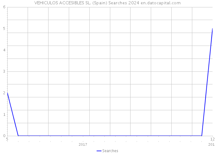 VEHICULOS ACCESIBLES SL. (Spain) Searches 2024 