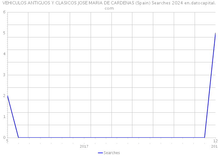 VEHICULOS ANTIGUOS Y CLASICOS JOSE MARIA DE CARDENAS (Spain) Searches 2024 
