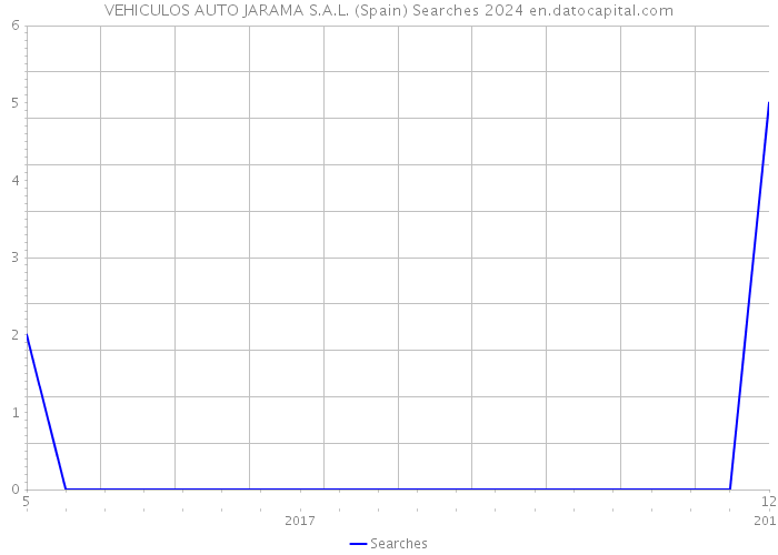 VEHICULOS AUTO JARAMA S.A.L. (Spain) Searches 2024 