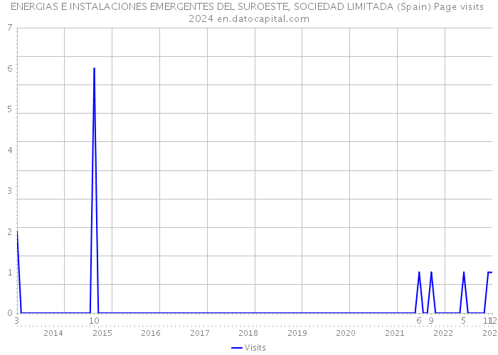 ENERGIAS E INSTALACIONES EMERGENTES DEL SUROESTE, SOCIEDAD LIMITADA (Spain) Page visits 2024 