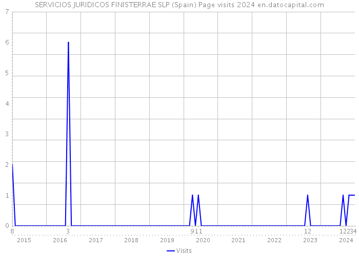 SERVICIOS JURIDICOS FINISTERRAE SLP (Spain) Page visits 2024 