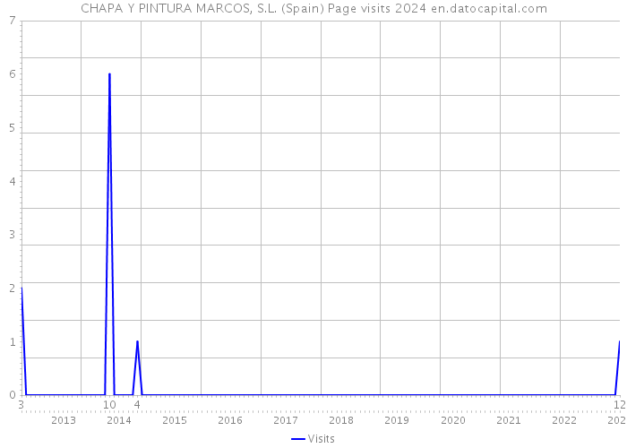 CHAPA Y PINTURA MARCOS, S.L. (Spain) Page visits 2024 