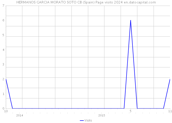 HERMANOS GARCIA MORATO SOTO CB (Spain) Page visits 2024 