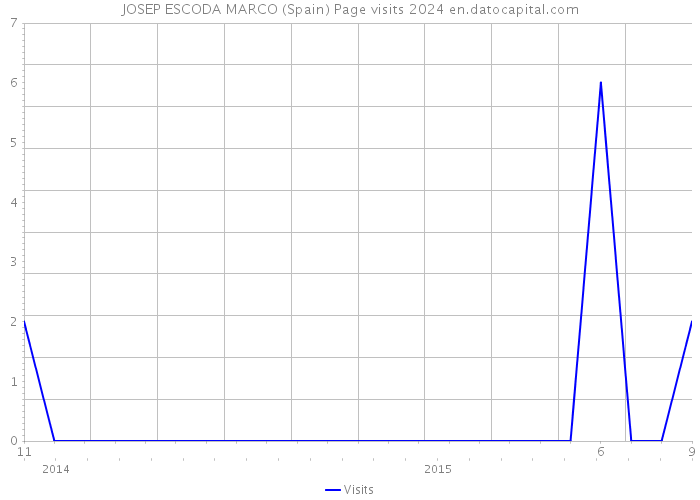 JOSEP ESCODA MARCO (Spain) Page visits 2024 