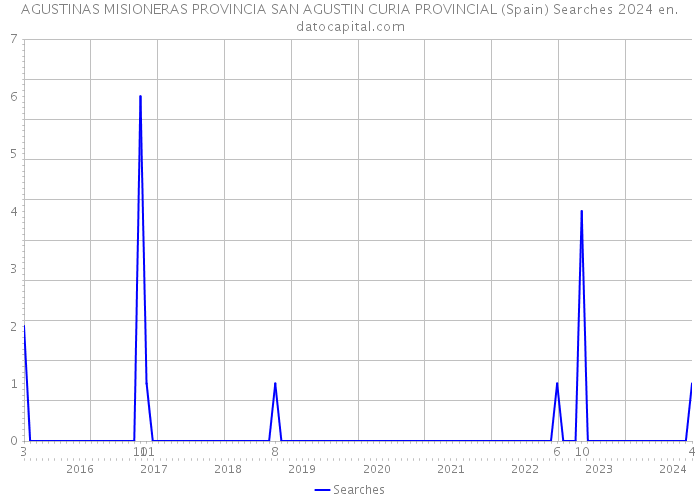AGUSTINAS MISIONERAS PROVINCIA SAN AGUSTIN CURIA PROVINCIAL (Spain) Searches 2024 